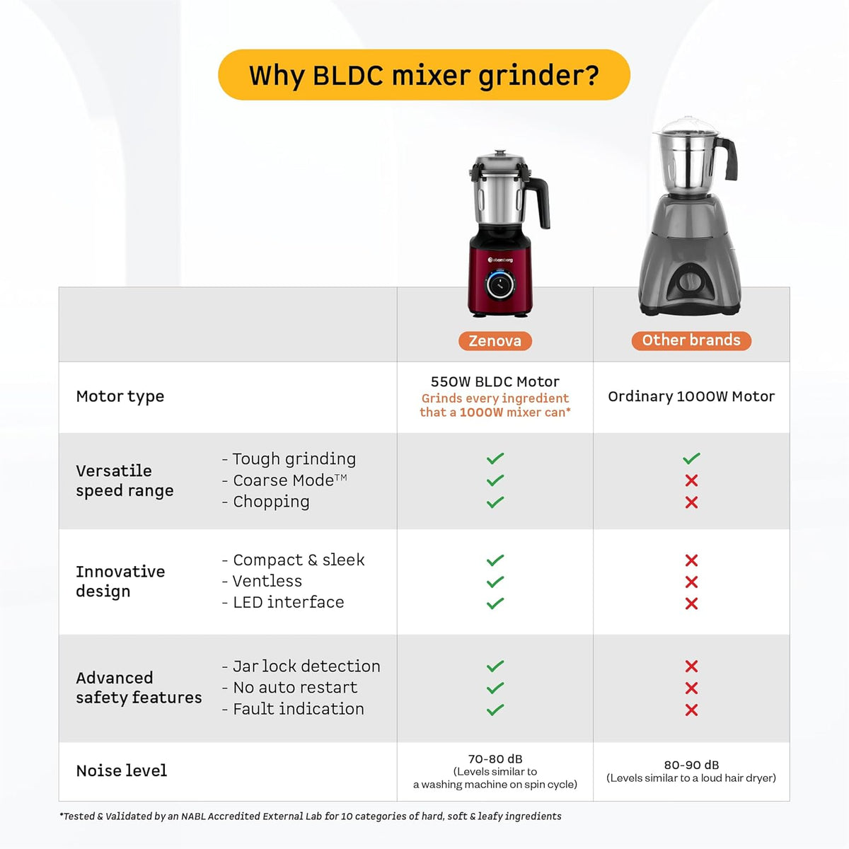 Atomberg Zenova Mixer Grinder | BLDC Motor | 1000 Watt | 4 Jars With Chopper |