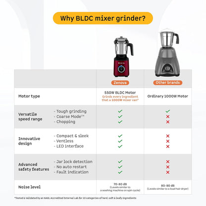 Atomberg Zenova Mixer Grinder | BLDC Motor | 1000 Watt | 4 Jars With Chopper |